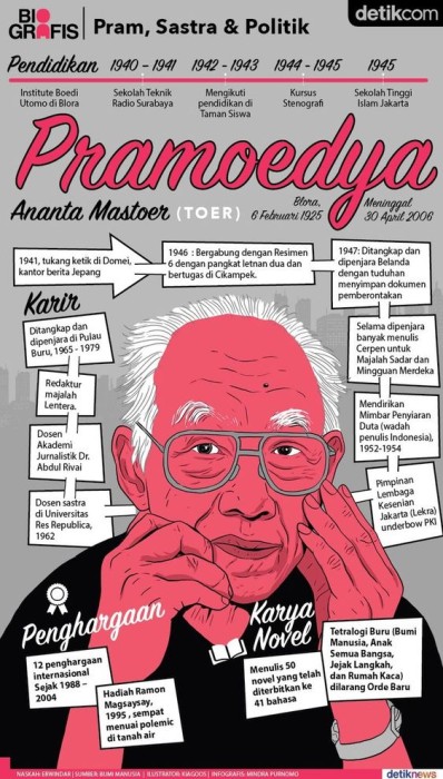 Biografi Pramudya