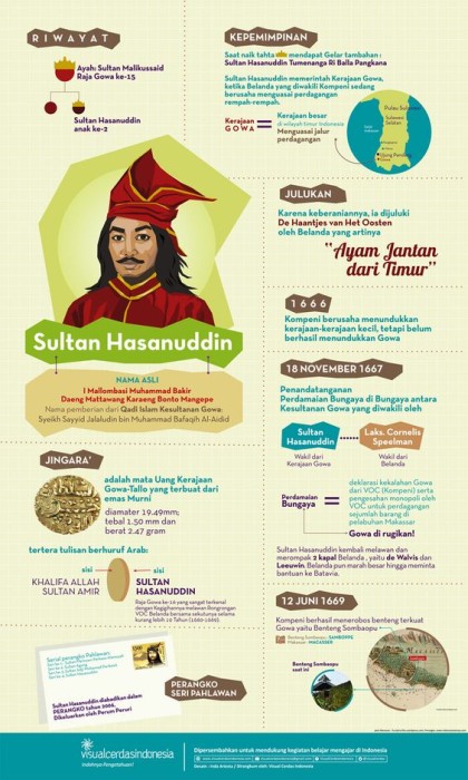 Biografi Sultan Hasanudin