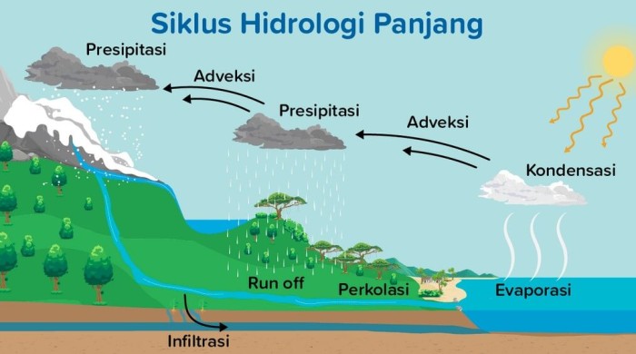 Faktor Yang Mempengaruhi Siklus Hidrologi