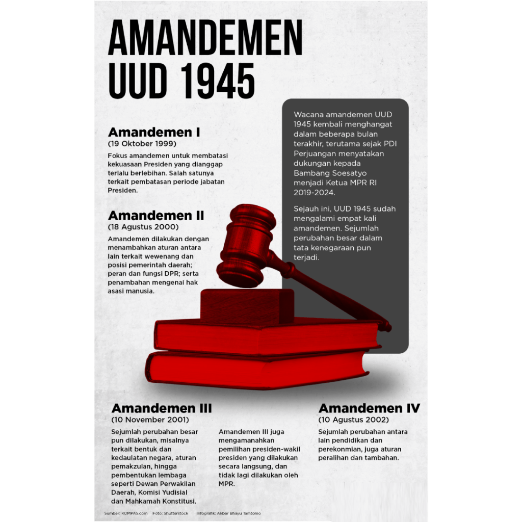 Amandemen UUD 1945 : Pengertian, Sejarah & Hasil Amandemen | Salamadian