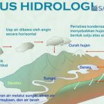 SIKLUS HIDROLOGI : Pengertian, Proses dan Gambar Siklus Air
