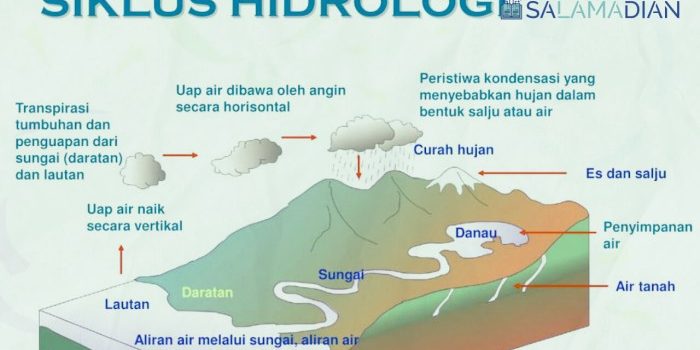 SIKLUS HIDROLOGI