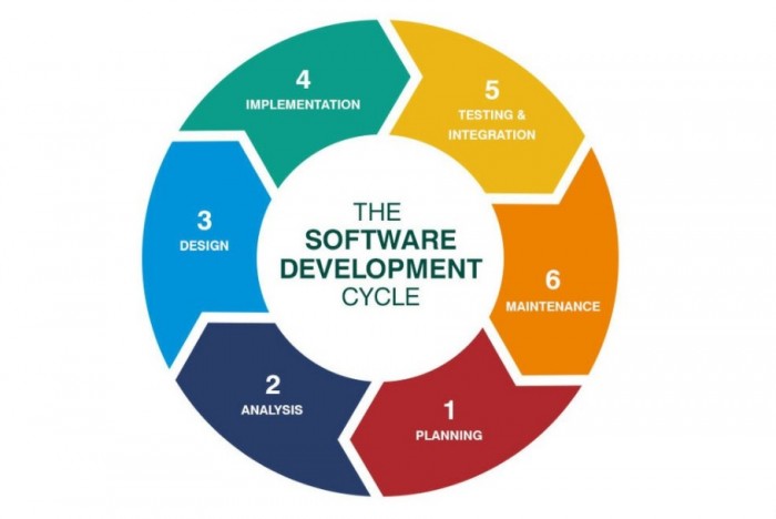 PENGERTIAN SDLC adalah: Fungsi, Metode dan Tahapan SDLC ...