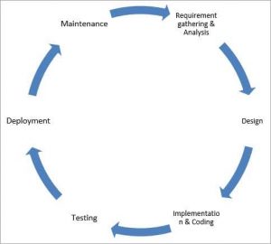 PENGERTIAN SDLC adalah: Fungsi, Metode dan Tahapan SDLC | Salamadian